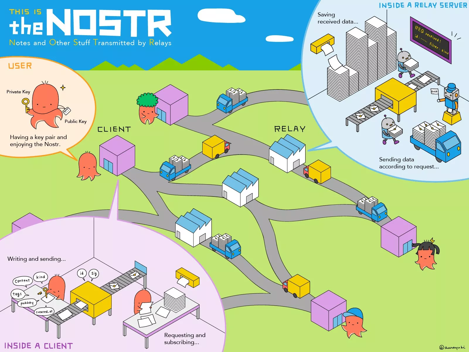 Diagram of how the Nostr network works
